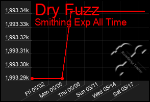 Total Graph of Dry Fuzz
