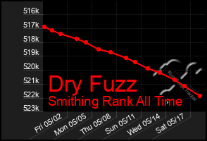 Total Graph of Dry Fuzz
