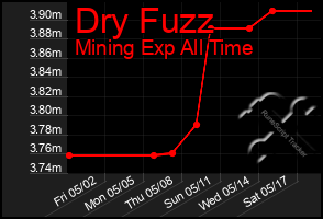 Total Graph of Dry Fuzz