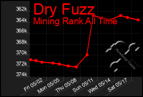 Total Graph of Dry Fuzz