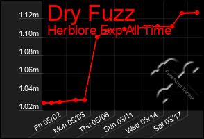 Total Graph of Dry Fuzz