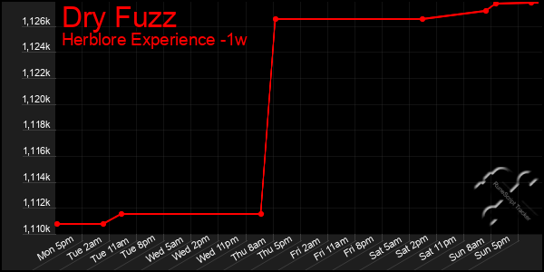 Last 7 Days Graph of Dry Fuzz