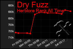 Total Graph of Dry Fuzz
