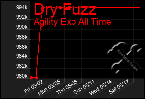 Total Graph of Dry Fuzz