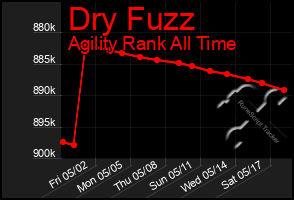 Total Graph of Dry Fuzz
