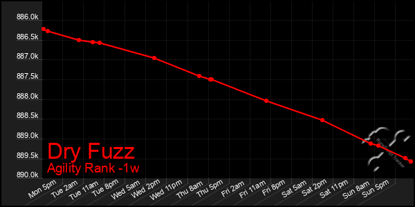 Last 7 Days Graph of Dry Fuzz