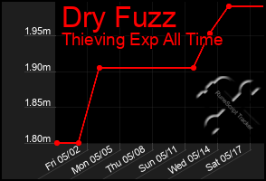 Total Graph of Dry Fuzz