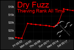Total Graph of Dry Fuzz