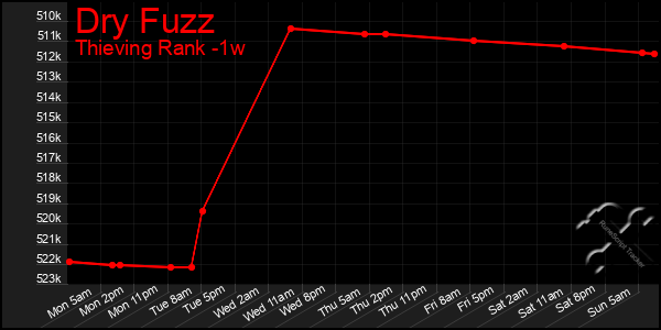 Last 7 Days Graph of Dry Fuzz