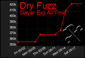 Total Graph of Dry Fuzz