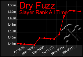 Total Graph of Dry Fuzz