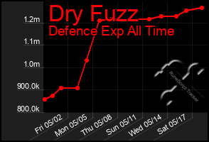 Total Graph of Dry Fuzz