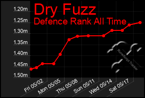 Total Graph of Dry Fuzz