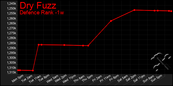 Last 7 Days Graph of Dry Fuzz