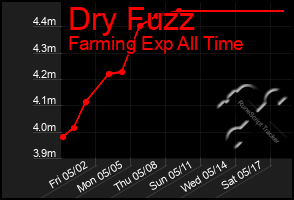 Total Graph of Dry Fuzz