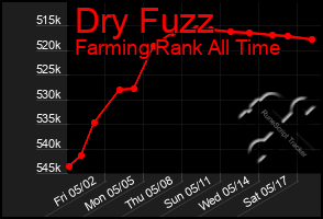 Total Graph of Dry Fuzz