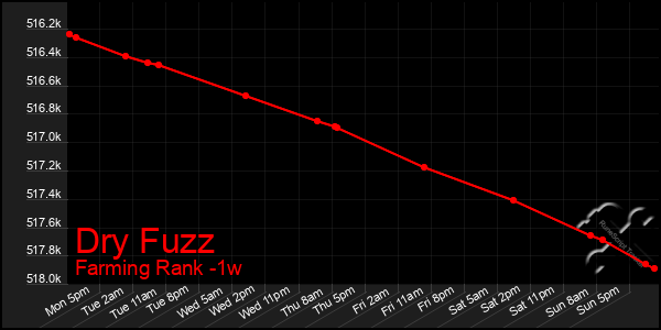 Last 7 Days Graph of Dry Fuzz