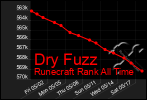 Total Graph of Dry Fuzz