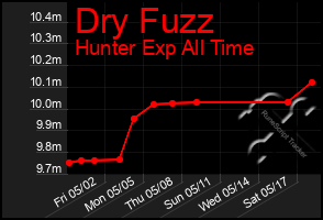 Total Graph of Dry Fuzz