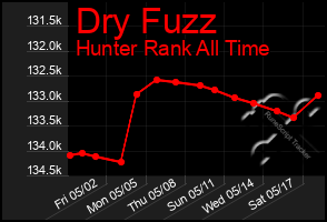 Total Graph of Dry Fuzz
