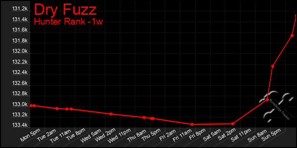 Last 7 Days Graph of Dry Fuzz