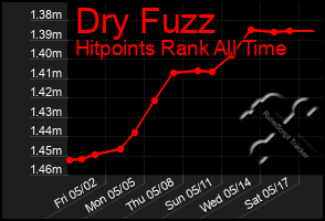 Total Graph of Dry Fuzz