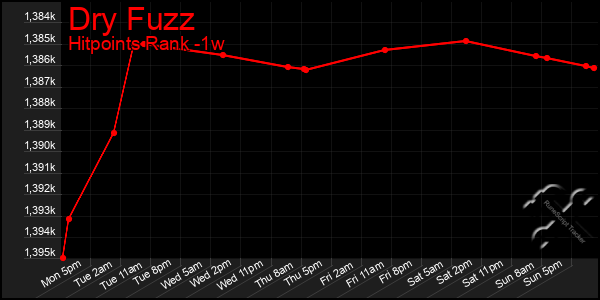 Last 7 Days Graph of Dry Fuzz