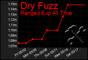 Total Graph of Dry Fuzz