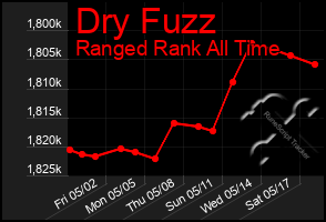Total Graph of Dry Fuzz