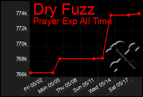 Total Graph of Dry Fuzz