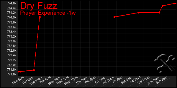 Last 7 Days Graph of Dry Fuzz