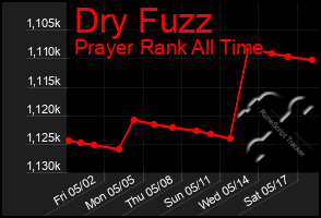Total Graph of Dry Fuzz