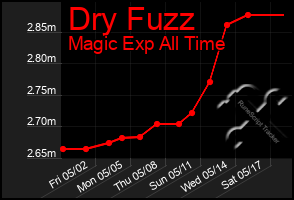 Total Graph of Dry Fuzz