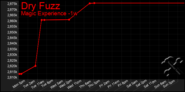 Last 7 Days Graph of Dry Fuzz