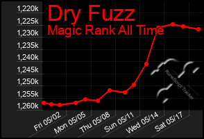 Total Graph of Dry Fuzz