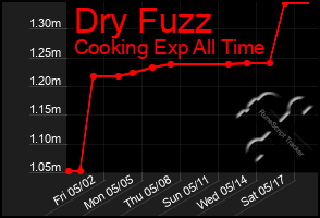 Total Graph of Dry Fuzz