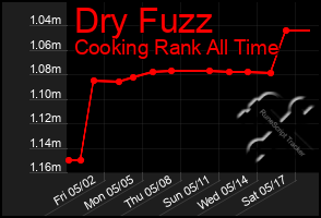 Total Graph of Dry Fuzz