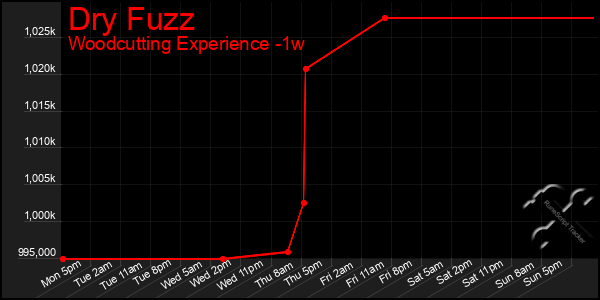 Last 7 Days Graph of Dry Fuzz