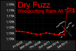 Total Graph of Dry Fuzz