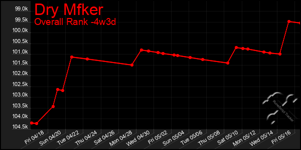 Last 31 Days Graph of Dry Mfker