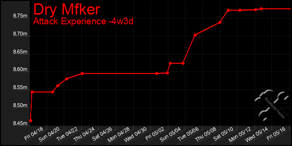Last 31 Days Graph of Dry Mfker