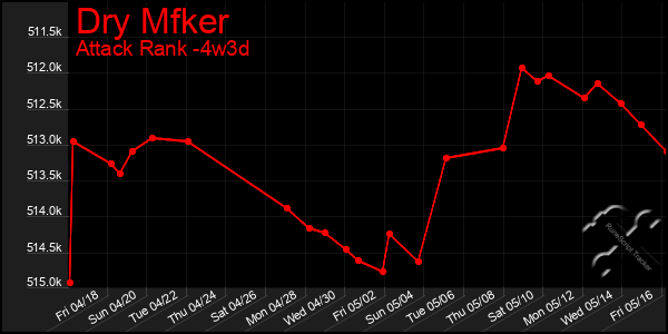 Last 31 Days Graph of Dry Mfker