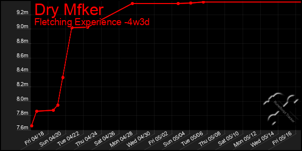 Last 31 Days Graph of Dry Mfker