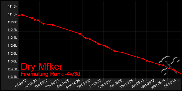 Last 31 Days Graph of Dry Mfker
