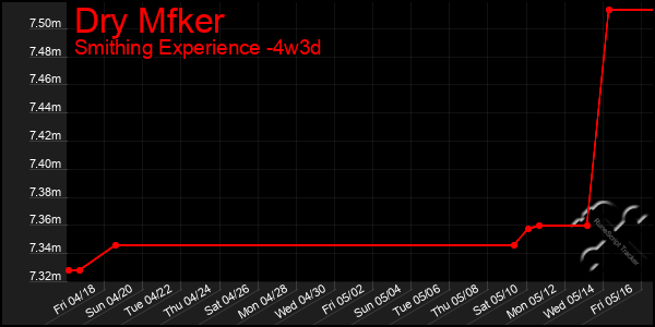 Last 31 Days Graph of Dry Mfker