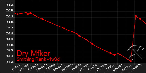Last 31 Days Graph of Dry Mfker