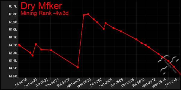 Last 31 Days Graph of Dry Mfker
