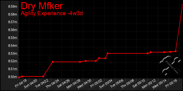 Last 31 Days Graph of Dry Mfker