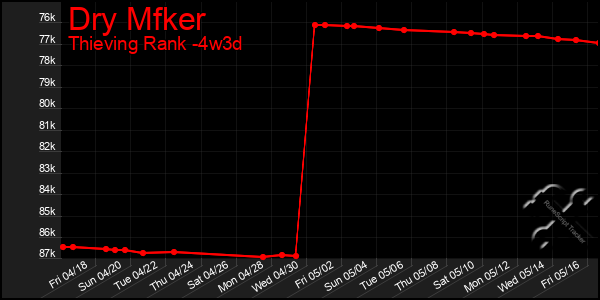 Last 31 Days Graph of Dry Mfker