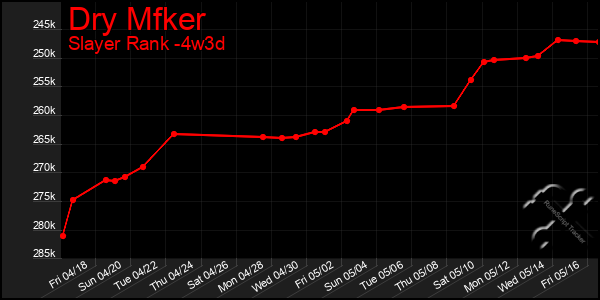 Last 31 Days Graph of Dry Mfker